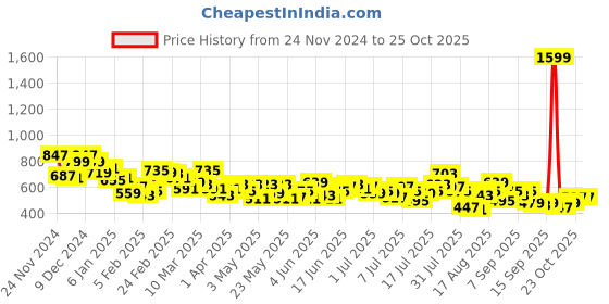 myntra.com HERE&NOW Abstract Printed Relaxed Fit Casual Shirt here&now Price History Graph from 24 Nov 2024 to 23 Oct 2025