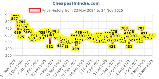 myntra.com HERE&NOW Abstract Printed Relaxed Fit Casual Shirt here&now Price History Graph from 23 Nov 2024 to 24 Nov 2025