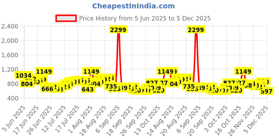 myntra.com HERE&NOW Abstract Printed Relaxed Fit Casual Shirt here&now Price History Graph from 5 Jun 2025 to 5 Dec 2025