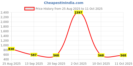 myntra.com HERE&NOW Abstract Printed Saree here&now Price History Graph from 25 Aug 2025 to 2 Oct 2025