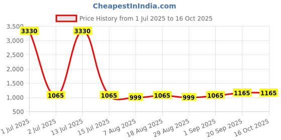 myntra.com HERE&NOW Abstract Printed Sequinned Unstitched Dress Material here&now Price History Graph from 1 Jul 2025 to 16 Oct 2025