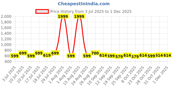 myntra.com HERE&NOW Abstract Printed Shirt & Trousers Co-Ords Set here&now Price History Graph from 3 Jul 2025 to 30 Nov 2025