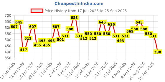 myntra.com HERE&NOW Abstract Printed Shirt Collar A-Line Dress with Belt here&now Price History Graph from 17 Jun 2025 to 25 Sep 2025