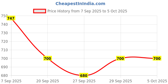 myntra.com HERE&NOW Abstract Printed Short Sleeves Cotton Shirt here&now Price History Graph from 7 Sep 2025 to 4 Oct 2025