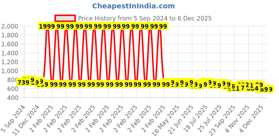 myntra.com HERE&NOW Abstract Printed Slim Fit Casual Shirt here&now Price History Graph from 5 Sep 2024 to 4 Dec 2025