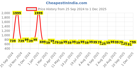 myntra.com HERE&NOW Abstract Printed Slim Fit Opaque Casual Shirt here&now Price History Graph from 25 Sep 2024 to 1 Dec 2025