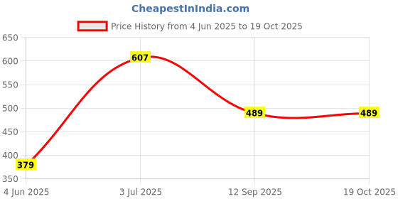 myntra.com HERE&NOW Abstract Printed Straight Kurti here&now Price History Graph from 4 Jun 2025 to 18 Oct 2025