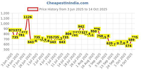 myntra.com HERE&NOW Abstract Printed Textured Casual Shirt here&now Price History Graph from 3 Jun 2025 to 14 Oct 2025