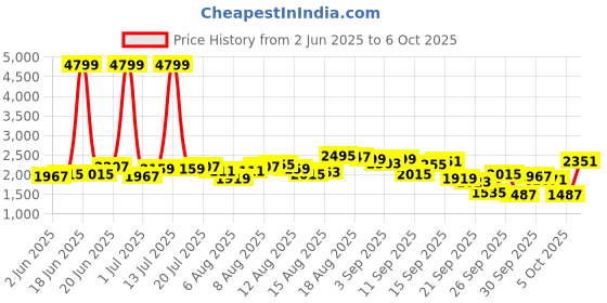 myntra.com HERE&NOW Abstract Printed Top & Palazzos Co-Ord Set here&now Price History Graph from 2 Jun 2025 to 6 Oct 2025