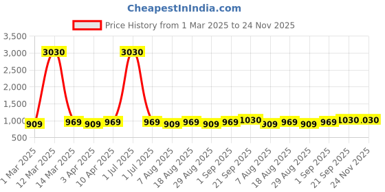 myntra.com HERE&NOW Abstract Printed Unstitched Dress Material here&now Price History Graph from 1 Mar 2025 to 24 Nov 2025
