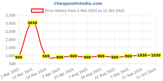 myntra.com HERE&NOW Abstract Printed Unstitched Dress Material here&now Price History Graph from 1 Mar 2025 to 10 Oct 2025