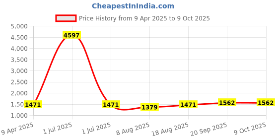 myntra.com HERE&NOW Abstract Printed Unstitched Dress Material here&now Price History Graph from 9 Apr 2025 to 9 Oct 2025
