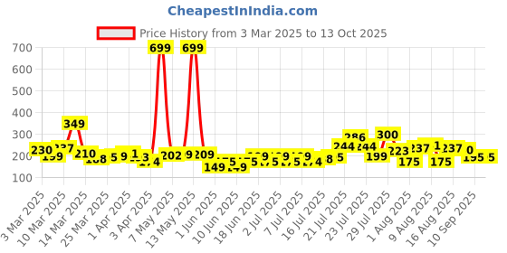 myntra.com HERE&NOW Abstract Printed V-Neck Kurti here&now Price History Graph from 3 Mar 2025 to 13 Oct 2025