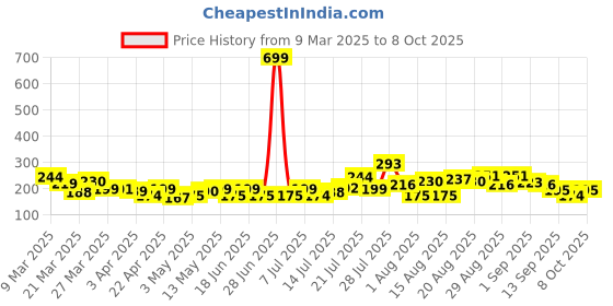 myntra.com HERE&NOW Abstract Printed V-Neck Kurti here&now Price History Graph from 9 Mar 2025 to 8 Oct 2025