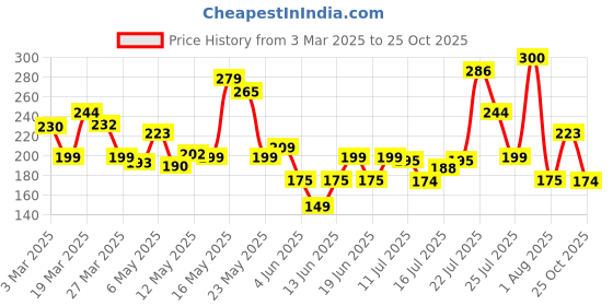 myntra.com HERE&NOW Abstract Printed V-Neck Straight Kurti here&now Price History Graph from 3 Mar 2025 to 25 Oct 2025