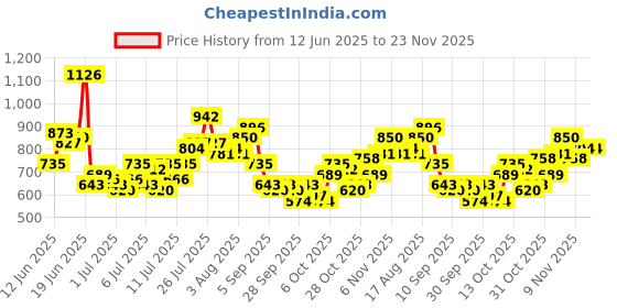 myntra.com HERE&NOW Abstract Printed Waffle Casual Shirt here&now Price History Graph from 12 Jun 2025 to 23 Nov 2025