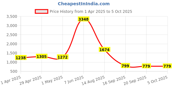 myntra.com HERE&NOW Abstract Printed Woven Design Zari Linen Saree With Unstitched Blouse Piece here&now Price History Graph from 1 Apr 2025 to 5 Oct 2025