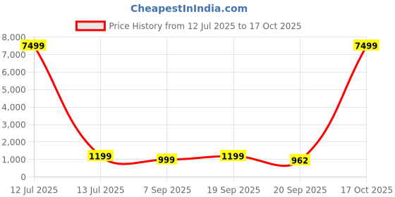 myntra.com HERE&NOW Abstract Printed Zari Pure Crepe Ikat Saree here&now Price History Graph from 12 Jul 2025 to 17 Oct 2025