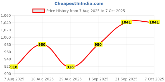 myntra.com HERE&NOW Abstract Printed Zari Saree here&now Price History Graph from 7 Aug 2025 to 7 Oct 2025