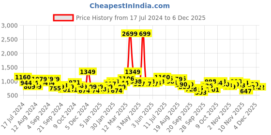 myntra.com HERE&NOW Abstract Pullover Sweater here&now Price History Graph from 17 Jul 2024 to 4 Dec 2025
