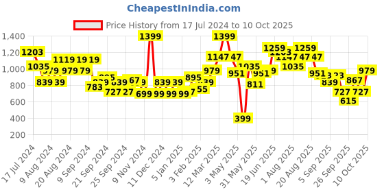 myntra.com HERE&NOW Abstract Self Design Acrylic Cardigan here&now Price History Graph from 17 Jul 2024 to 10 Oct 2025