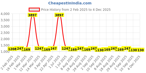 myntra.com HERE&NOW Abstract Woven Design Unstitched Dress Material here&now Price History Graph from 2 Feb 2025 to 4 Dec 2025