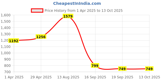 myntra.com HERE&NOW AbstractPrinted Zari Pure Georgette Saree here&now Price History Graph from 1 Apr 2025 to 12 Oct 2025
