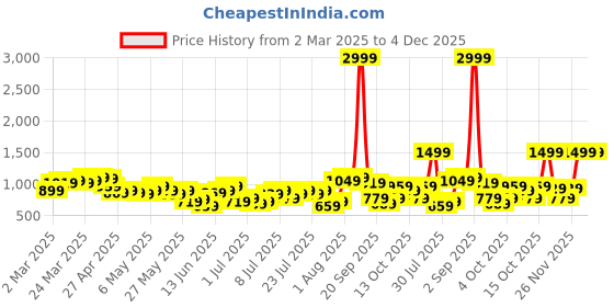 myntra.com HERE&NOW Accordion Pleated A-Line Mini Dress here&now Price History Graph from 2 Mar 2025 to 4 Dec 2025