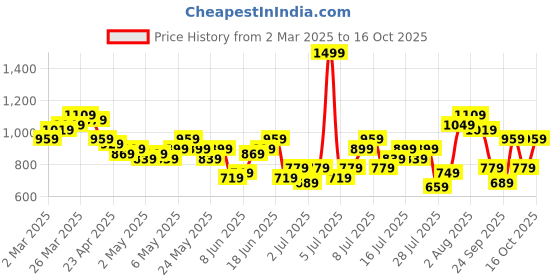 myntra.com HERE&NOW Accordion Pleated A-Line Mini Dress here&now Price History Graph from 2 Mar 2025 to 16 Oct 2025