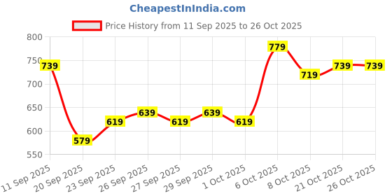 myntra.com HERE&NOW Adults-Women Grey Sweatshirts here&now Price History Graph from 11 Sep 2025 to 26 Oct 2025