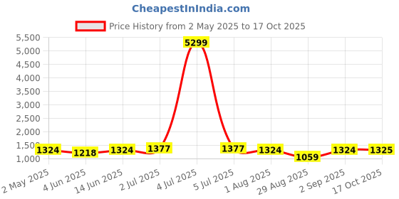 myntra.com HERE&NOW Ajrak Block Block Print Saree here&now Price History Graph from 2 May 2025 to 17 Oct 2025