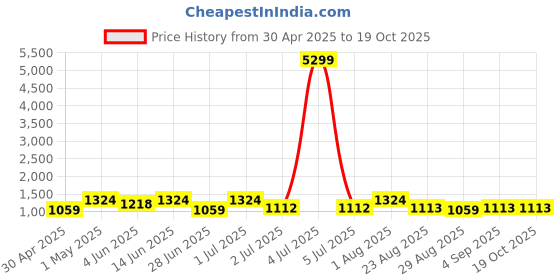 myntra.com HERE&NOW Ajrak Block Block Print Saree here&now Price History Graph from 30 Apr 2025 to 19 Oct 2025