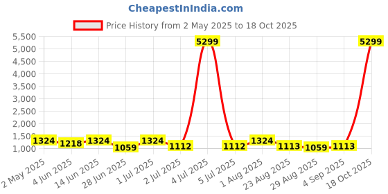 myntra.com HERE&NOW Ajrak Block Block Print Saree here&now Price History Graph from 2 May 2025 to 18 Oct 2025