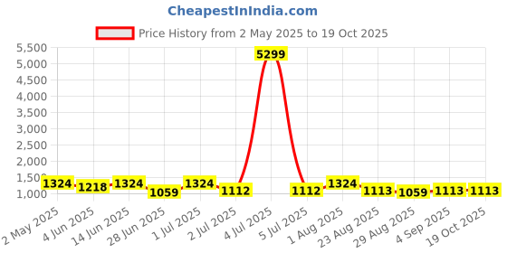 myntra.com HERE&NOW Ajrak Block Block Print Saree here&now Price History Graph from 2 May 2025 to 19 Oct 2025
