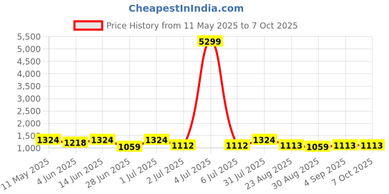 myntra.com HERE&NOW Ajrak Block Block Print Saree here&now Price History Graph from 11 May 2025 to 5 Oct 2025