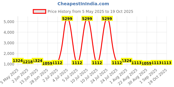 myntra.com HERE&NOW Ajrak Block Block Print Saree here&now Price History Graph from 5 May 2025 to 18 Oct 2025