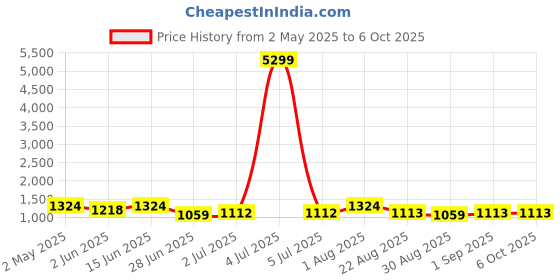 myntra.com HERE&NOW Ajrak Block Block Print Saree here&now Price History Graph from 2 May 2025 to 5 Oct 2025