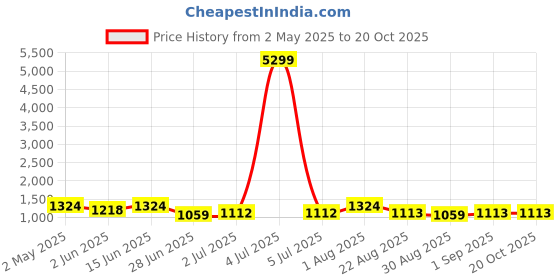 myntra.com HERE&NOW Ajrak Block Block Print Saree here&now Price History Graph from 2 May 2025 to 19 Oct 2025