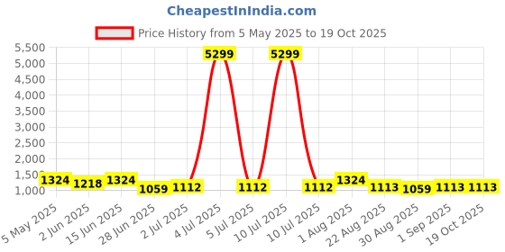 myntra.com HERE&NOW Ajrak Block Block Print Saree here&now Price History Graph from 5 May 2025 to 18 Oct 2025