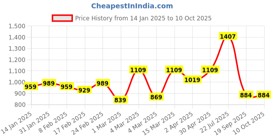 myntra.com HERE&NOW Ajrak Block Print Pure Cotton Bagru Saree here&now Price History Graph from 14 Jan 2025 to 9 Oct 2025