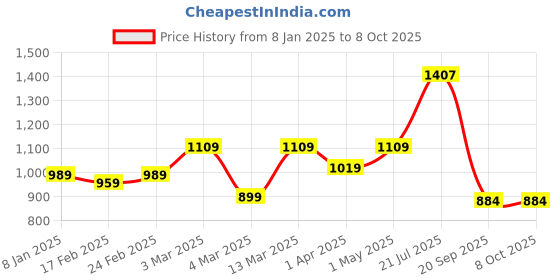 myntra.com HERE&NOW Ajrak Block Printed Zari Pure Cotton Bagru Saree here&now Price History Graph from 8 Jan 2025 to 8 Oct 2025