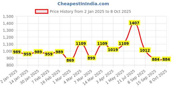 myntra.com HERE&NOW Ajrak Block Printed Zari Pure Cotton Bagru Saree here&now Price History Graph from 2 Jan 2025 to 8 Oct 2025