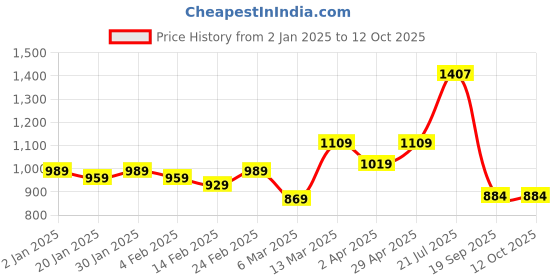 myntra.com HERE&NOW Ajrak Block Pure Cotton Bagru Saree here&now Price History Graph from 2 Jan 2025 to 12 Oct 2025