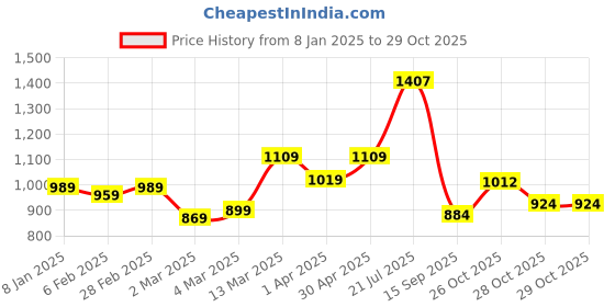 myntra.com HERE&NOW Ajrak Block Pure Cotton Bagru Saree here&now Price History Graph from 8 Jan 2025 to 29 Oct 2025