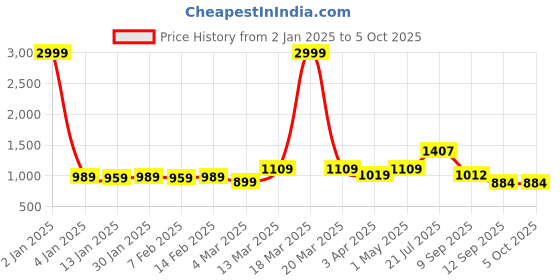 myntra.com HERE&NOW Ajrak Block Pure Cotton Bagru Saree here&now Price History Graph from 2 Jan 2025 to 4 Oct 2025