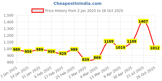 myntra.com HERE&NOW Ajrak Block Pure Cotton Bagru Saree here&now Price History Graph from 2 Jan 2025 to 26 Oct 2025