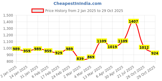 myntra.com HERE&NOW Ajrak Block Pure Cotton Bagru Saree here&now Price History Graph from 2 Jan 2025 to 26 Oct 2025