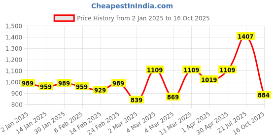 myntra.com HERE&NOW Ajrak Block Pure Cotton Bagru Saree here&now Price History Graph from 2 Jan 2025 to 16 Oct 2025