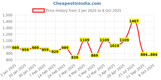 myntra.com HERE&NOW Ajrak Block Pure Cotton Bagru Saree here&now Price History Graph from 2 Jan 2025 to 7 Oct 2025