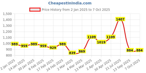 myntra.com HERE&NOW Ajrak Block Pure Cotton Bagru Saree here&now Price History Graph from 2 Jan 2025 to 7 Oct 2025